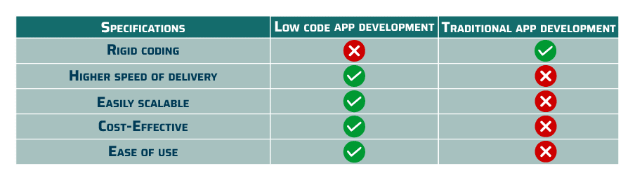 low code vs traditional development