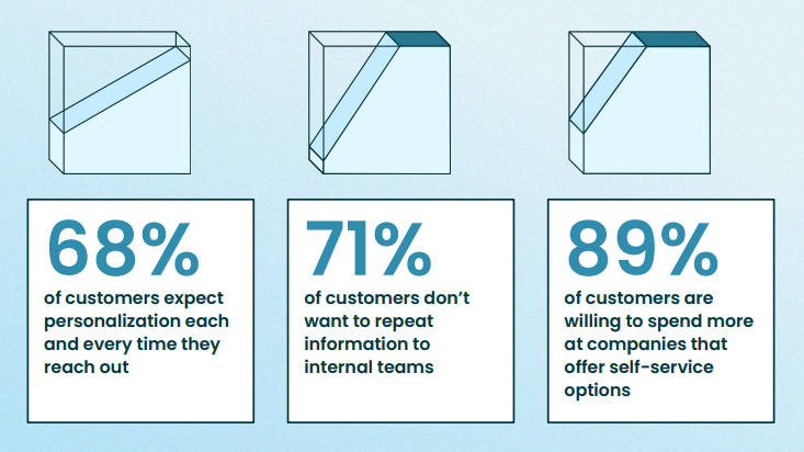 Disjointed systems and customers