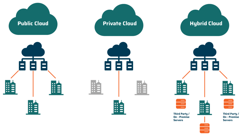 Cloud technology in deployment model