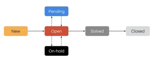 Zendesk integration- ticket management in zendesk