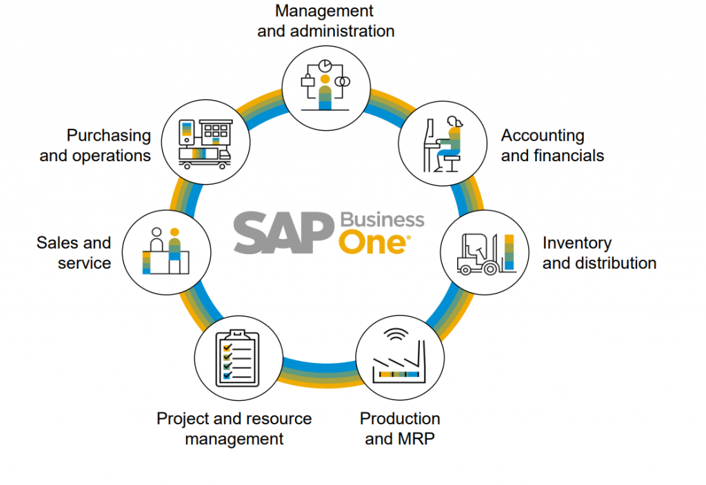 SAP Business One - SAP for small businesses