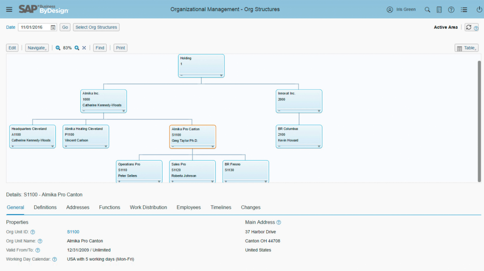 Organisational charts for better Human Resource Management