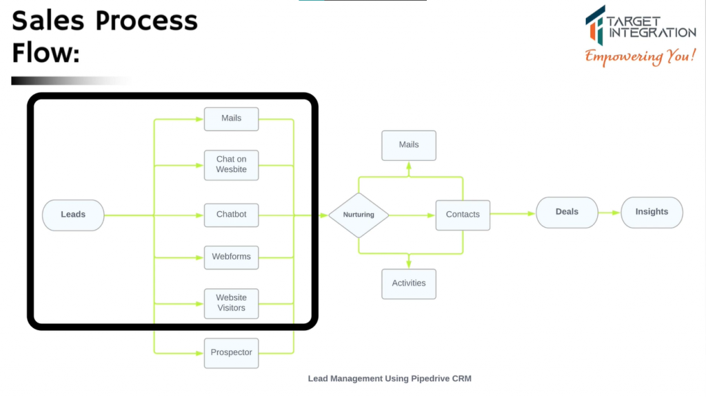 sales CRM Pipedrive integration