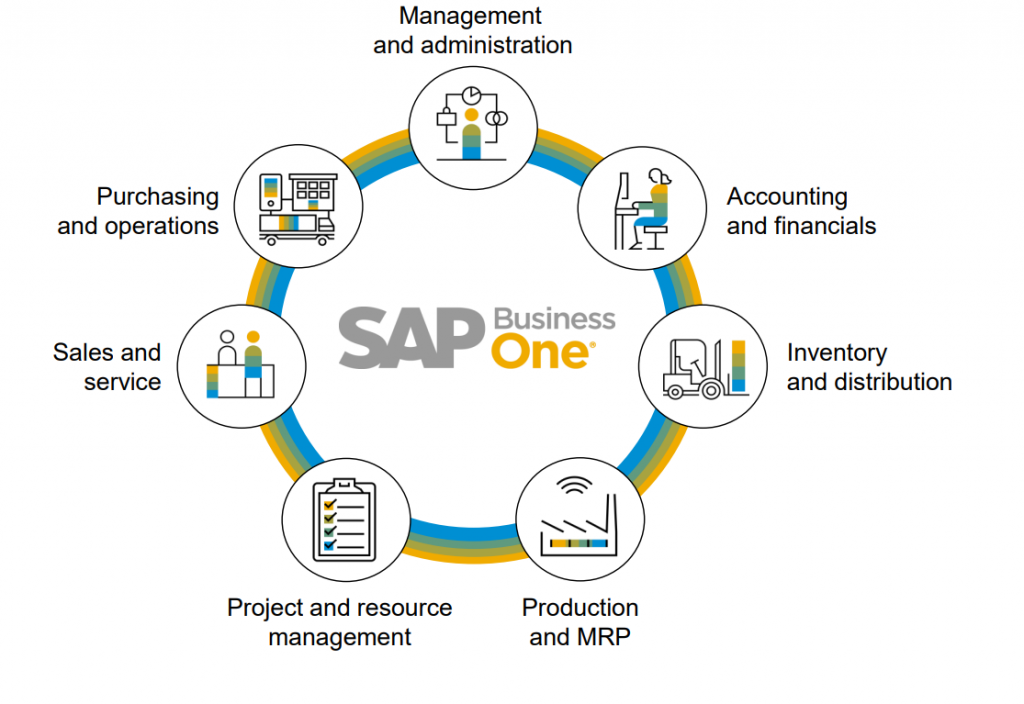 Choose the right SAP Business Solution Target Integration